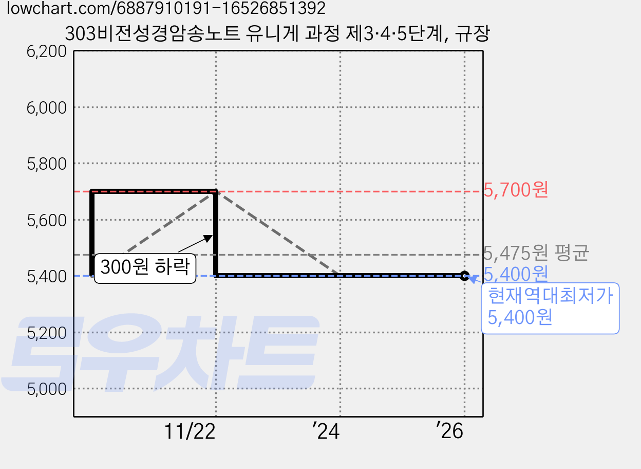 303비전성경암송노트 유니게 과정 제3·4·5단계, 규장 가격 변동 차트, 현재가 5,400원, 역대최저가