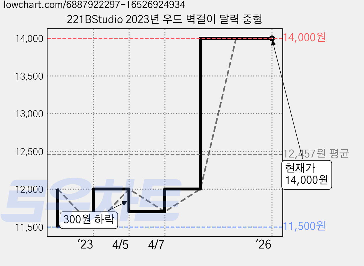 221BStudio 2023년 우드 벽걸이 달력 중형 가격 변동 차트, 현재가 14,000원, 역대최저가