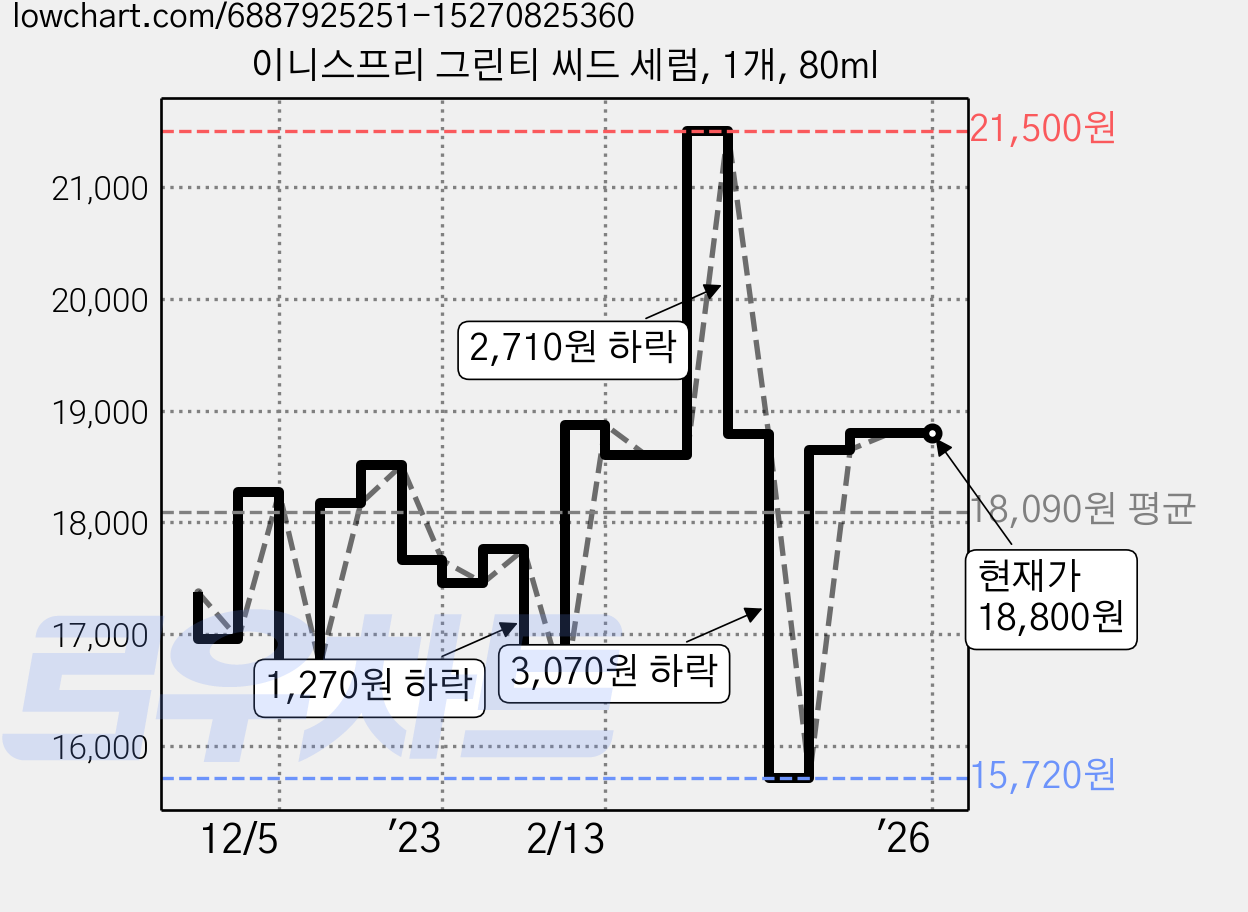 이니스프리 그린티 씨드 세럼, 1개, 80ml 가격 변동 차트, 현재가 18,800원, 역대최저가