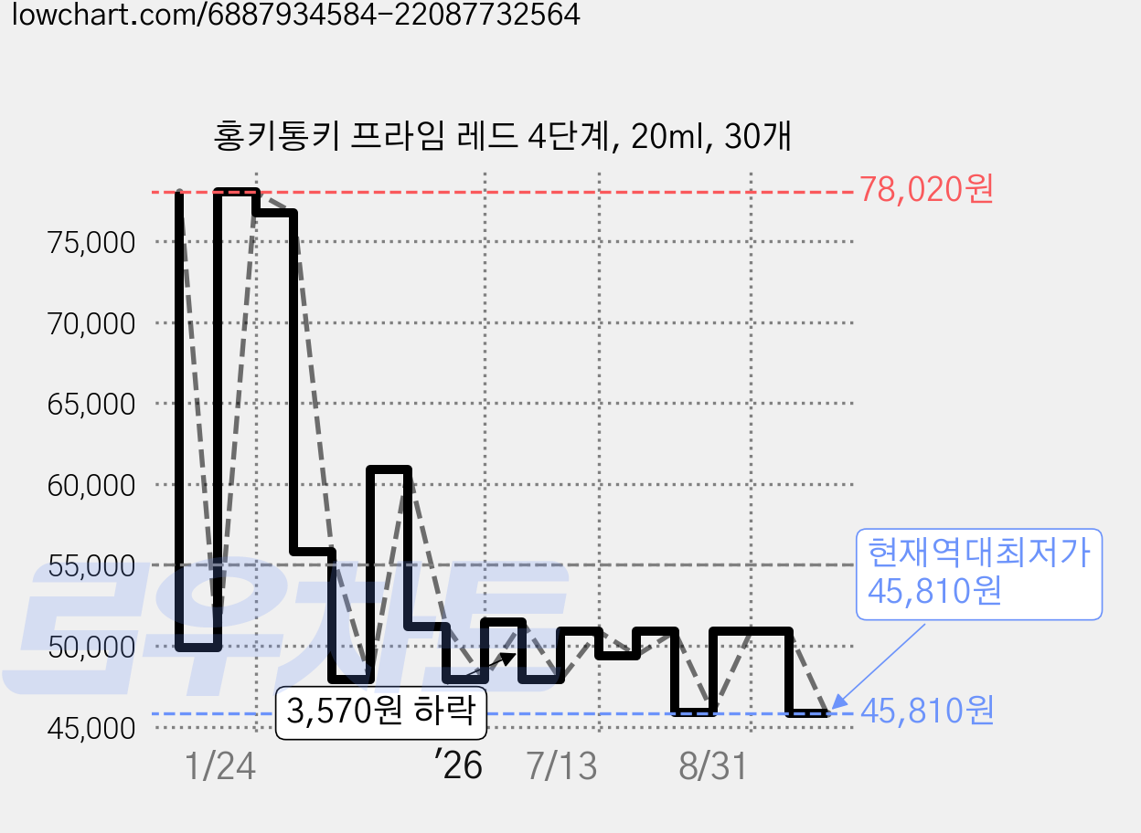 홍키통키 프라임 레드 4단계, 20ml, 30개 가격 변동 차트, 현재가 45,810원, 역대최저가