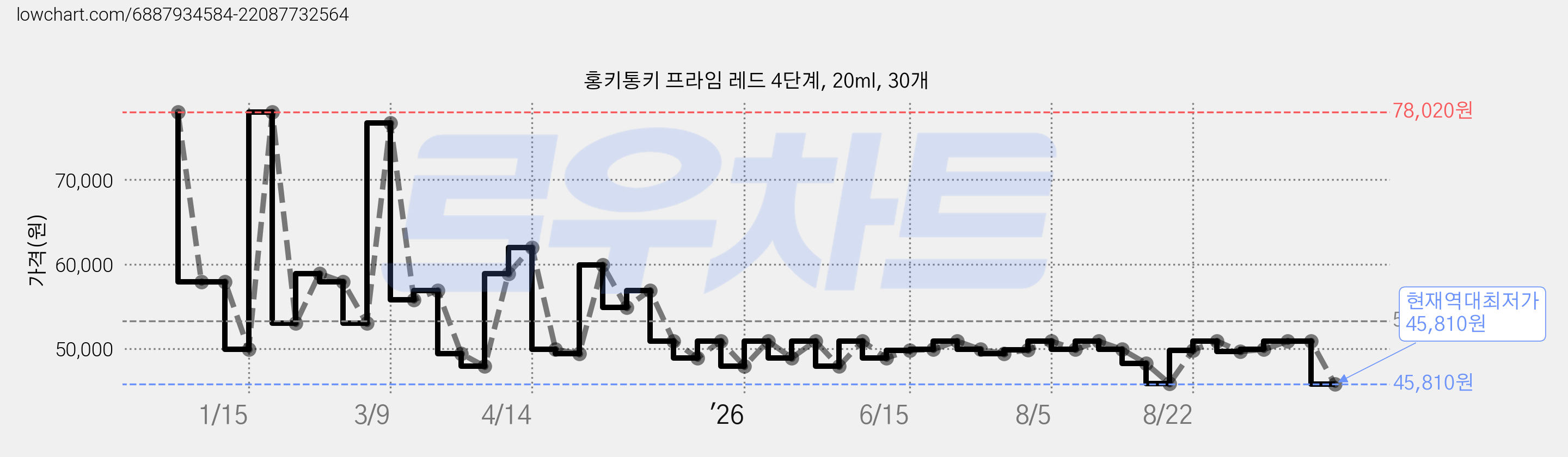 홍키통키 프라임 레드 4단계, 20ml, 30개 가격 변동 차트, 현재가 45,810원, 역대최저가