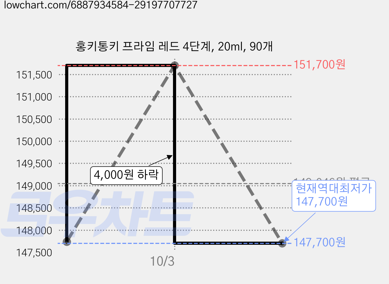 홍키통키 프라임 레드 4단계, 20ml, 90개 가격 변동 차트, 현재가 147,700원, 역대최저가