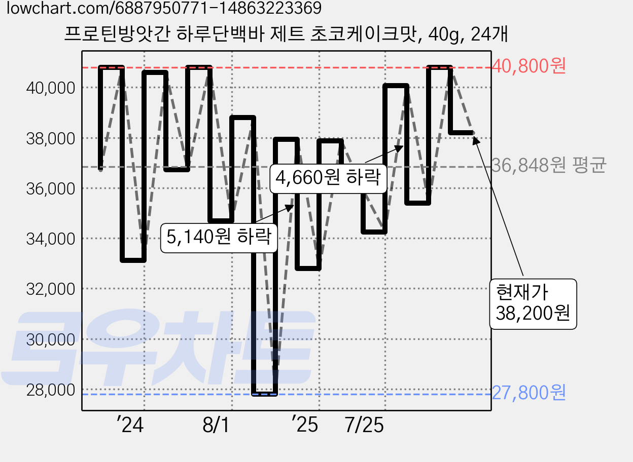 프로틴방앗간 하루단백바 제트 초코케이크맛, 40g, 24개 가격 변동 차트, 현재가 38,200원, 관측 최저가 27,800원