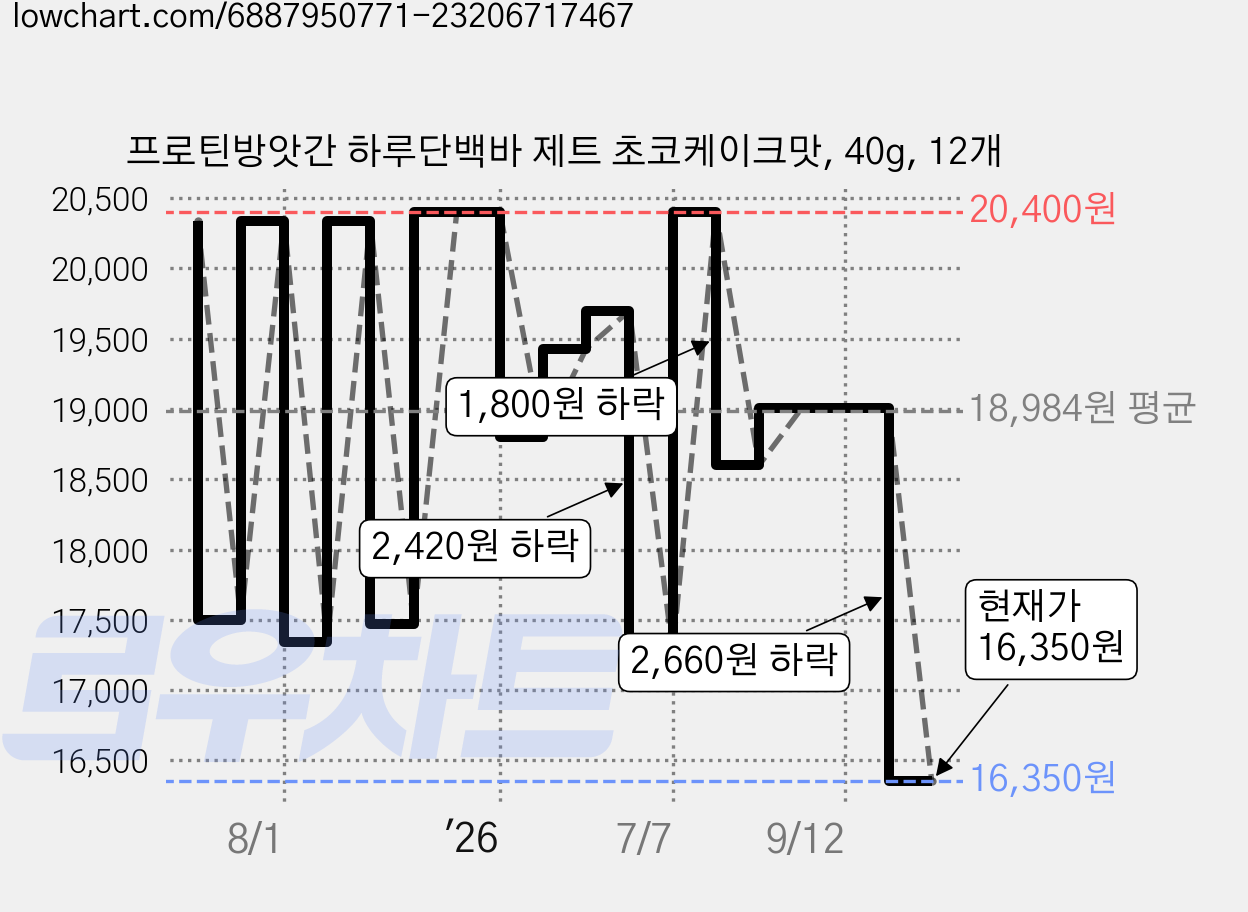 프로틴방앗간 하루단백바 제트 초코케이크맛, 40g, 12개 가격 변동 차트, 현재가 16,350원, 관측 최저가 16,200원