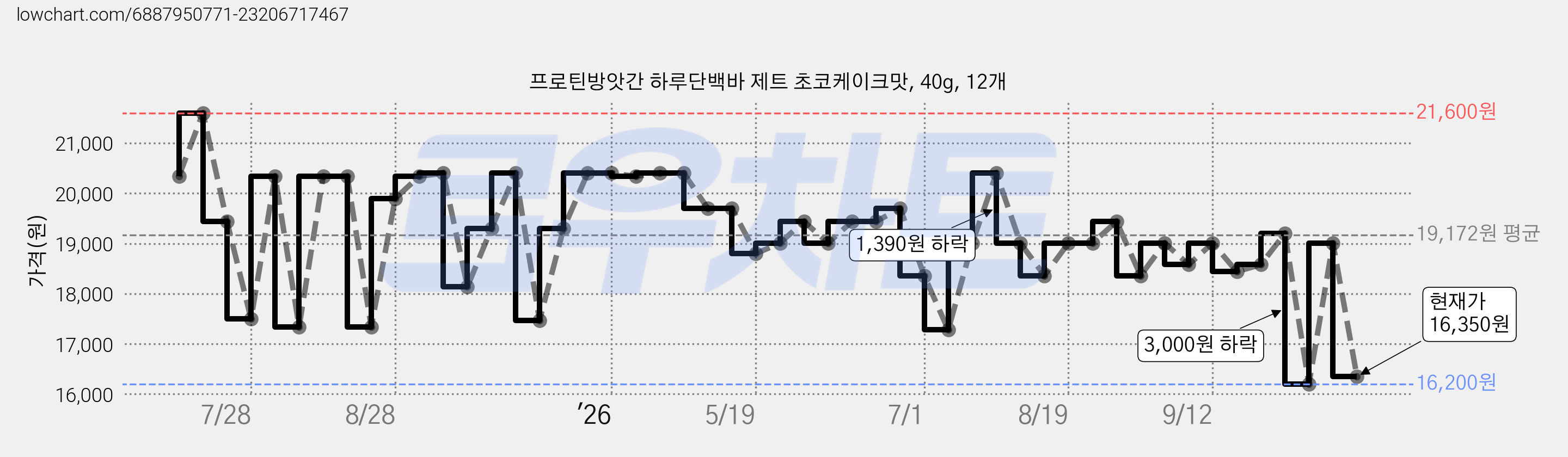 프로틴방앗간 하루단백바 제트 초코케이크맛, 40g, 12개 가격 변동 차트, 현재가 16,350원, 관측 최저가 16,200원