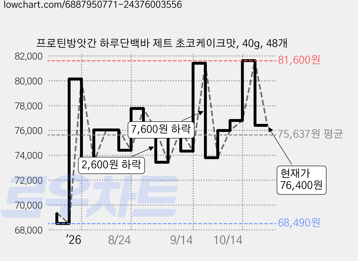 프로틴방앗간 하루단백바 제트 초코케이크맛, 40g, 48개 가격 변동 차트, 현재가 76,400원, 관측 최저가 68,490원