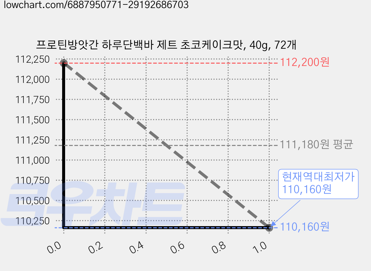 프로틴방앗간 하루단백바 제트 초코케이크맛, 40g, 72개 가격 변동 차트, 현재가 110,160원, 역대최저가