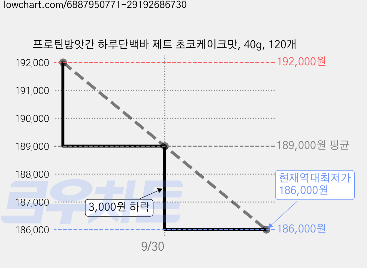 프로틴방앗간 하루단백바 제트 초코케이크맛, 40g, 120개 가격 변동 차트, 현재가 186,000원, 역대최저가