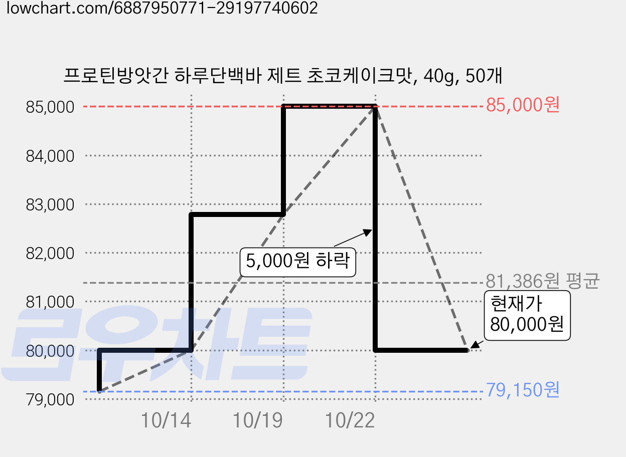 프로틴방앗간 하루단백바 제트 초코케이크맛, 40g, 50개 가격 변동 차트, 현재가 80,000원, 관측 최저가 76,500원