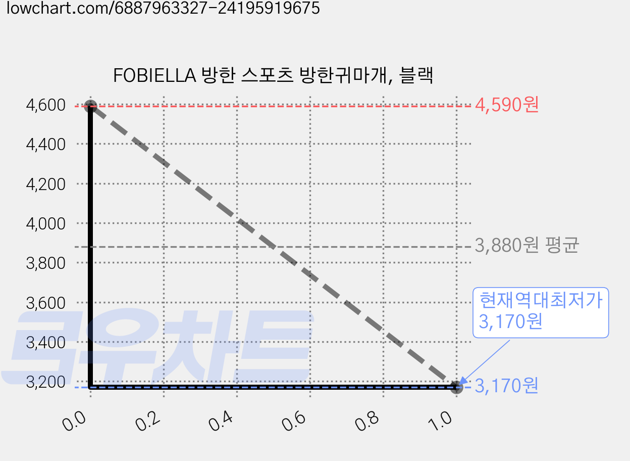 FOBIELLA 방한 스포츠 방한귀마개, 블랙 가격 변동 차트, 현재가 3,170원, 역대최저가