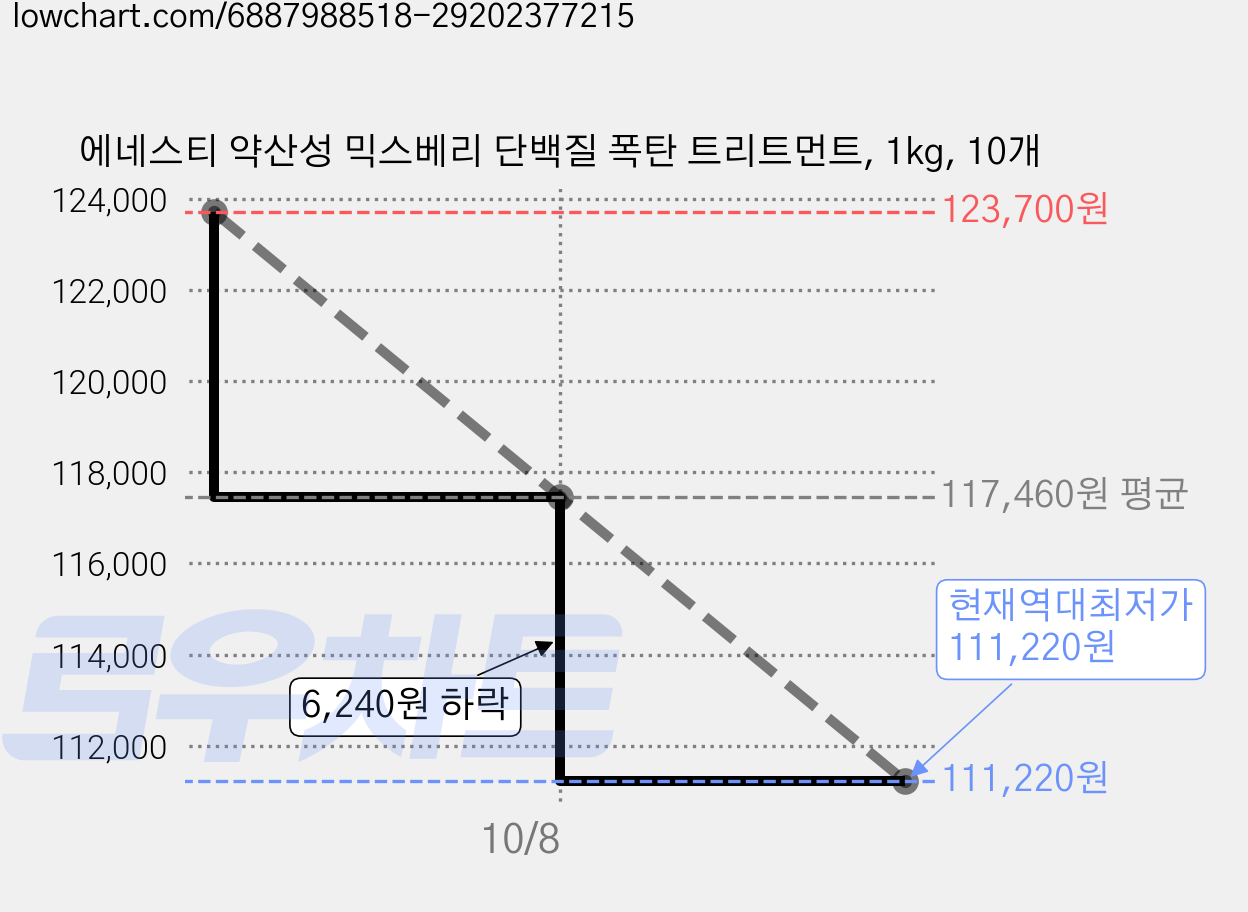 에네스티 약산성 믹스베리 단백질 폭탄 트리트먼트, 1kg, 10개 가격 변동 차트, 현재가 111,220원, 역대최저가