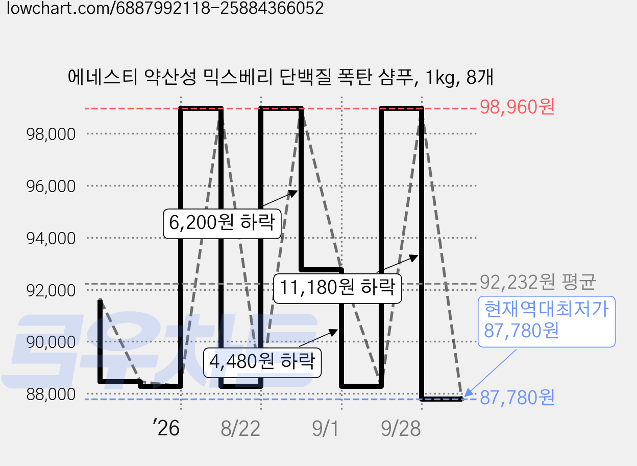 에네스티 약산성 믹스베리 단백질 폭탄 샴푸, 1kg, 8개 가격 변동 차트, 현재가 87,780원, 역대최저가