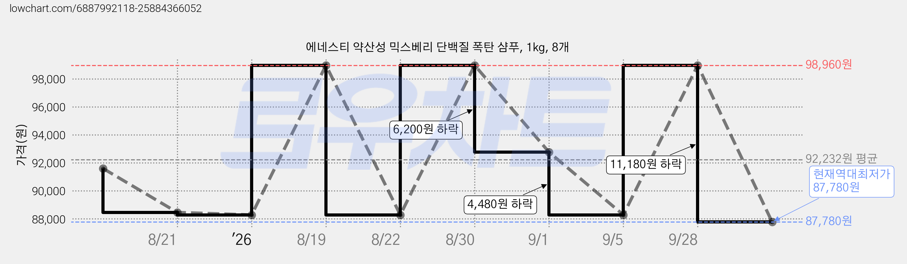 에네스티 약산성 믹스베리 단백질 폭탄 샴푸, 1kg, 8개 가격 변동 차트, 현재가 87,780원, 역대최저가