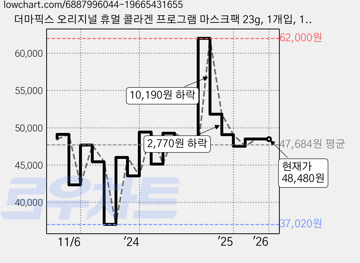 더마픽스 오리지널 휴멀 콜라겐 프로그램 마스크팩 23g, 1개입, 16개 가격 변동 차트, 현재가 48,480원, 역대최저가