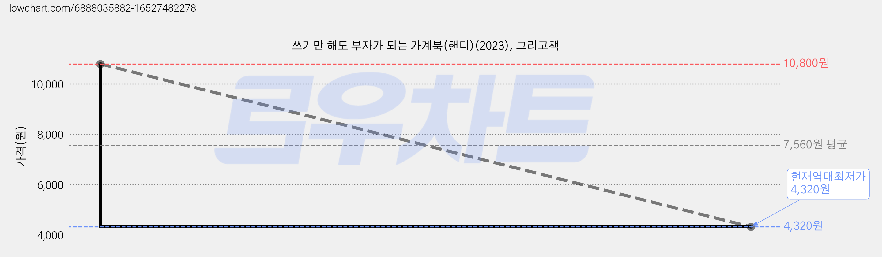 쓰기만 해도 부자가 되는 가계북(핸디)(2023), 그리고책 가격 변동 차트, 현재가 4,320원, 역대최저가