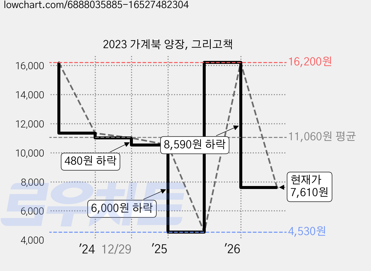 2023 가계북 양장, 그리고책 가격 변동 차트, 현재가 7,610원, 관측 최저가 4,530원