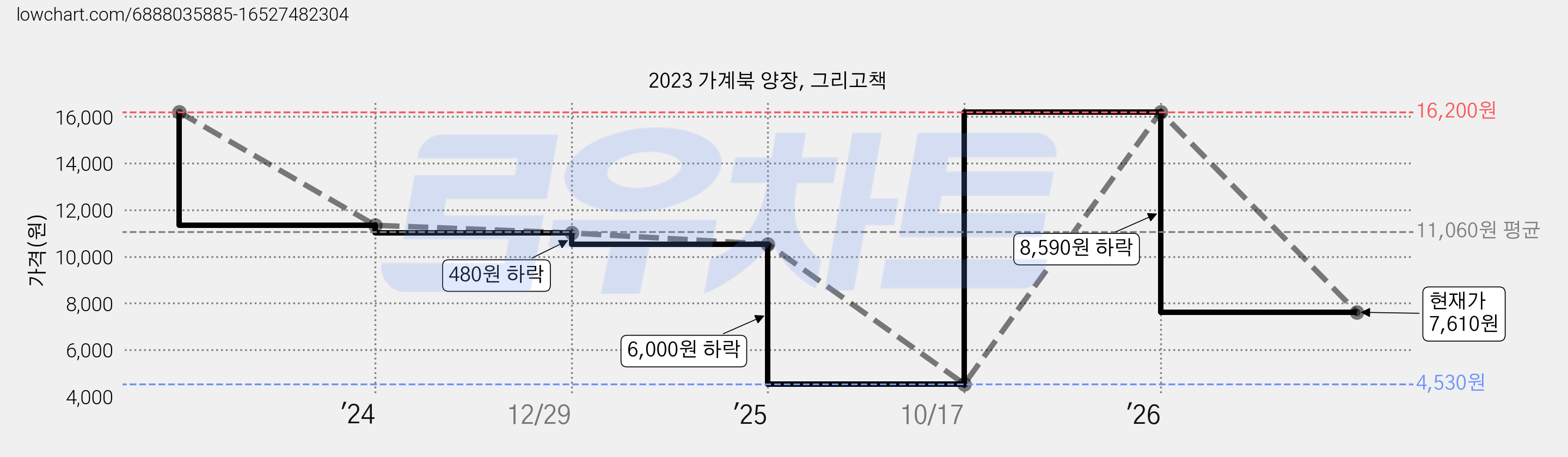 2023 가계북 양장, 그리고책 가격 변동 차트, 현재가 7,610원, 관측 최저가 4,530원