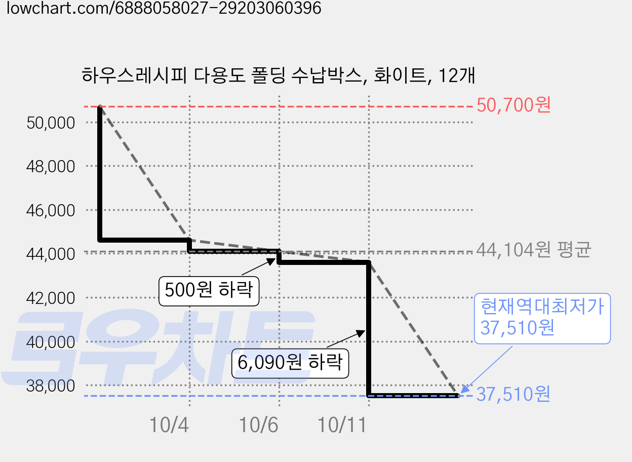 하우스레시피 다용도 폴딩 수납박스, 화이트, 12개 가격 변동 차트, 현재가 37,510원, 역대최저가