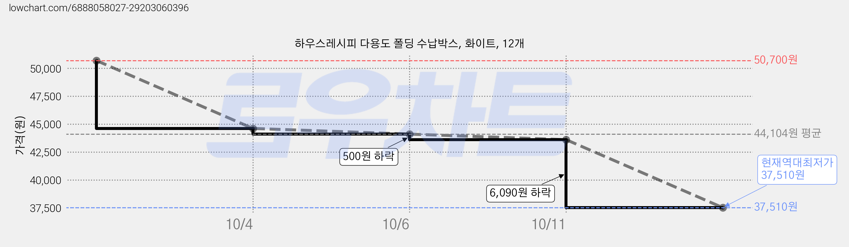 하우스레시피 다용도 폴딩 수납박스, 화이트, 12개 가격 변동 차트, 현재가 37,510원, 역대최저가