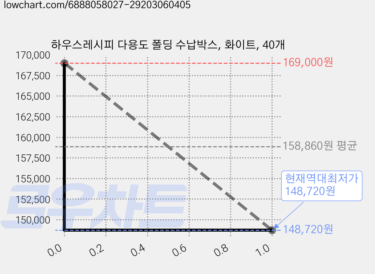 하우스레시피 다용도 폴딩 수납박스, 화이트, 40개 가격 변동 차트, 현재가 148,720원, 역대최저가