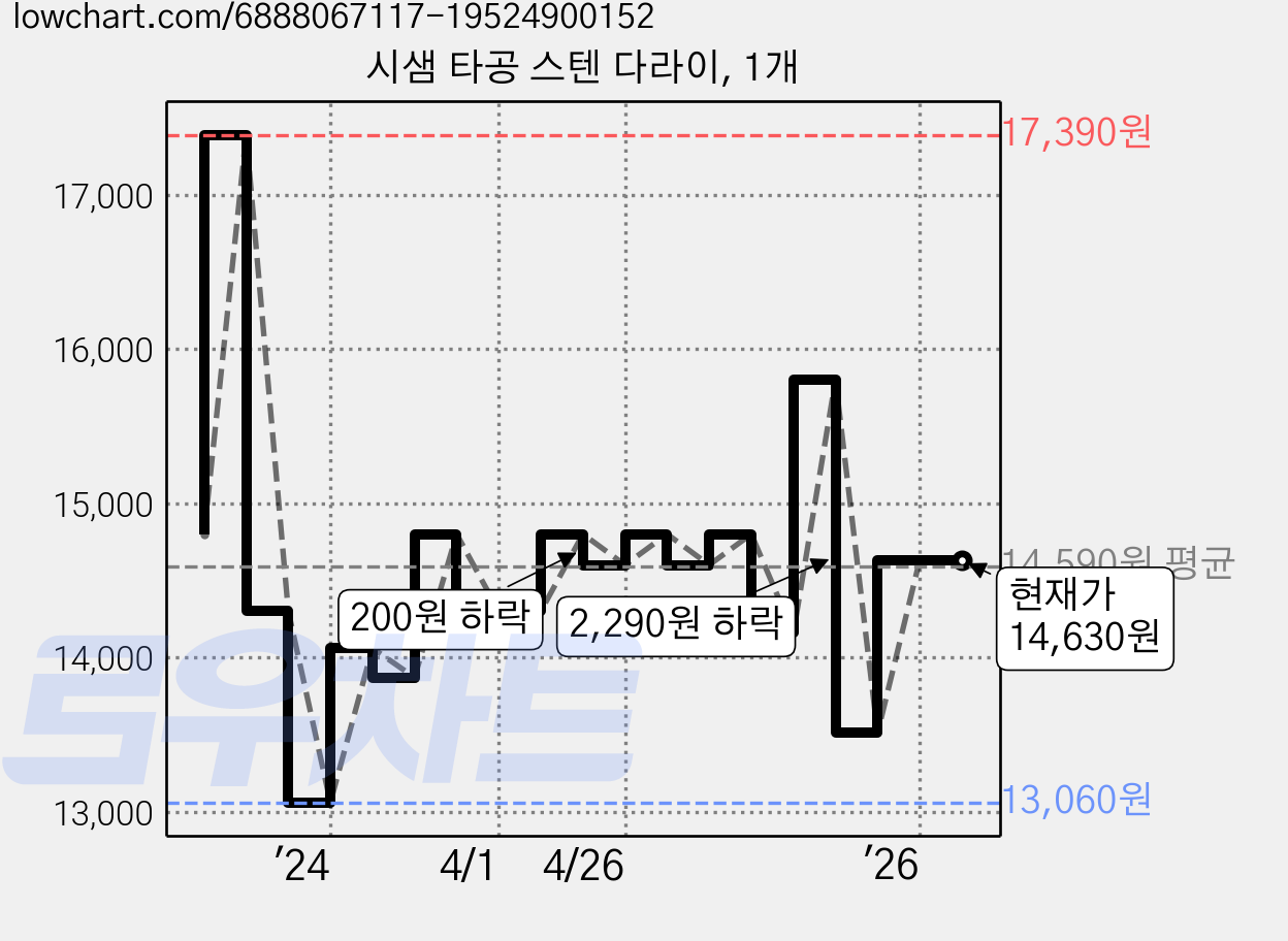 시샘 타공 스텐 다라이, 1개 가격 변동 차트, 현재가 14,630원, 관측 최저가 13,060원