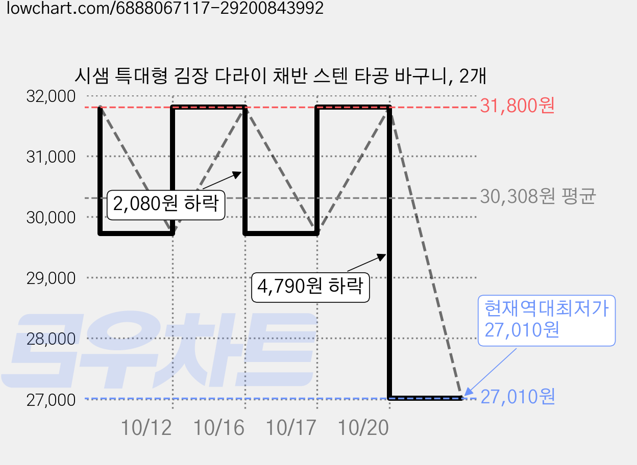 시샘 특대형 김장 다라이 채반 스텐 타공 바구니, 2개 가격 변동 차트, 현재가 27,010원, 역대최저가