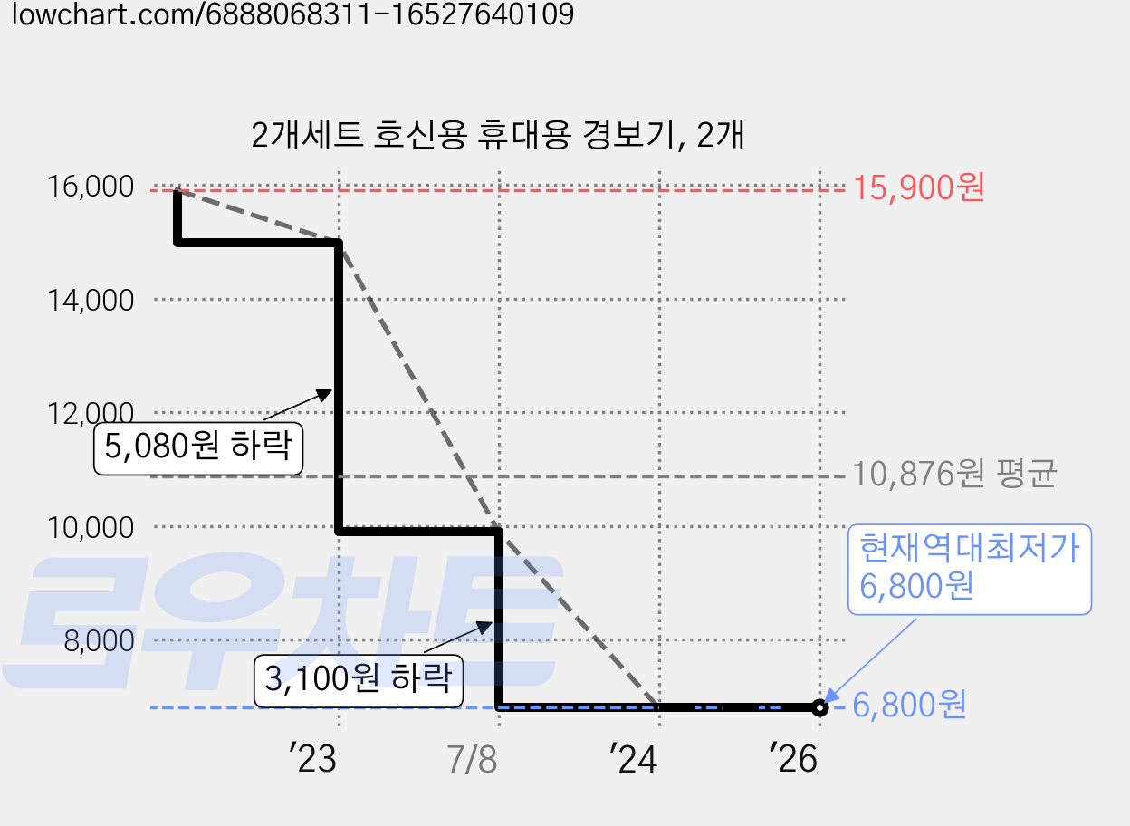 2개세트 호신용 휴대용 경보기, 2개 가격 변동 차트, 현재가 6,800원, 역대최저가