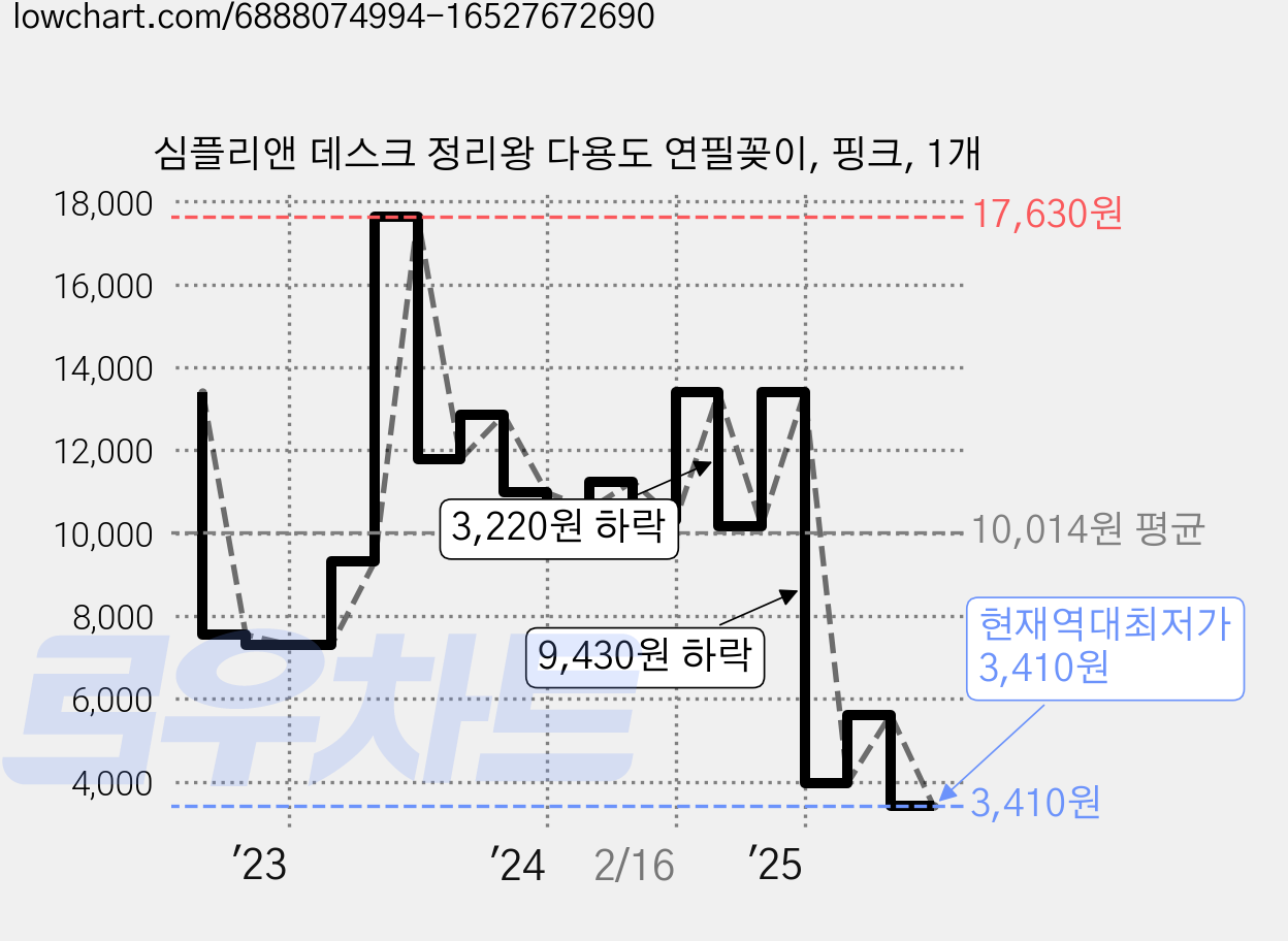 심플리앤 데스크 정리왕 다용도 연필꽂이, 핑크, 1개 가격 변동 차트, 현재가 3,410원, 역대최저가
