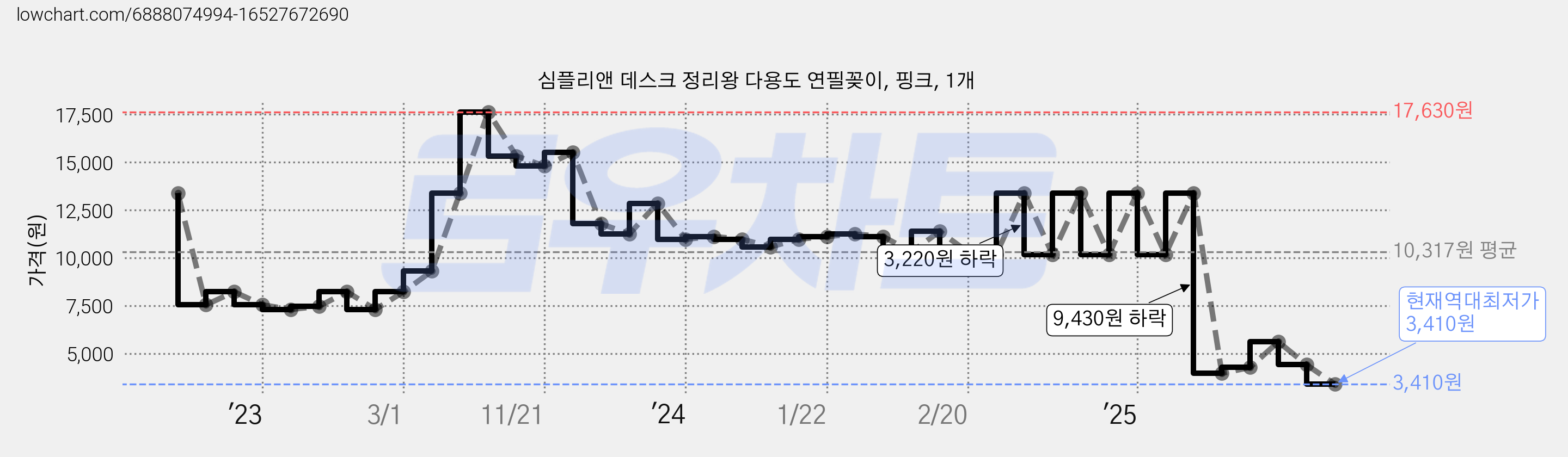심플리앤 데스크 정리왕 다용도 연필꽂이, 핑크, 1개 가격 변동 차트, 현재가 3,410원, 역대최저가