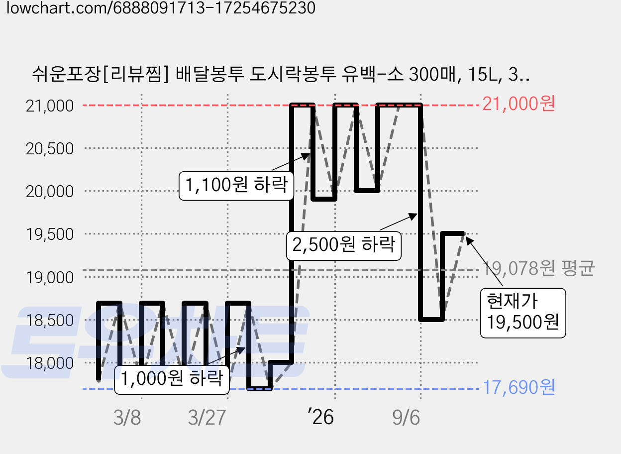 쉬운포장[리뷰찜] 배달봉투 도시락봉투 유백-소 300매, 15L, 300개 가격 변동 차트, 현재가 18,500원, 관측 최저가 17,690원