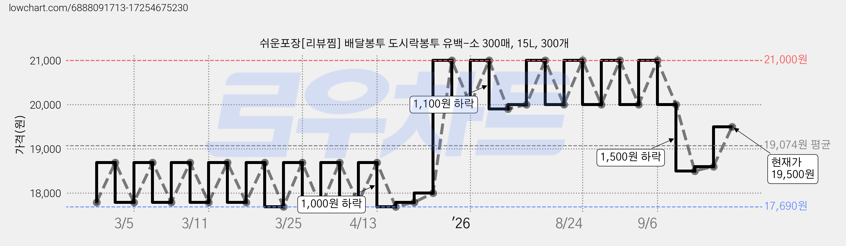 쉬운포장[리뷰찜] 배달봉투 도시락봉투 유백-소 300매, 15L, 300개 가격 변동 차트, 현재가 18,500원, 관측 최저가 17,690원