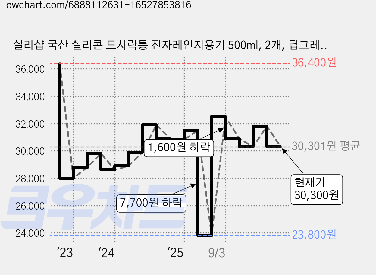 실리샵 국산 실리콘 도시락통 전자레인지용기 500ml, 2개, 딥그레이 가격 변동 차트, 현재가 30,300원, 관측 최저가 23,800원