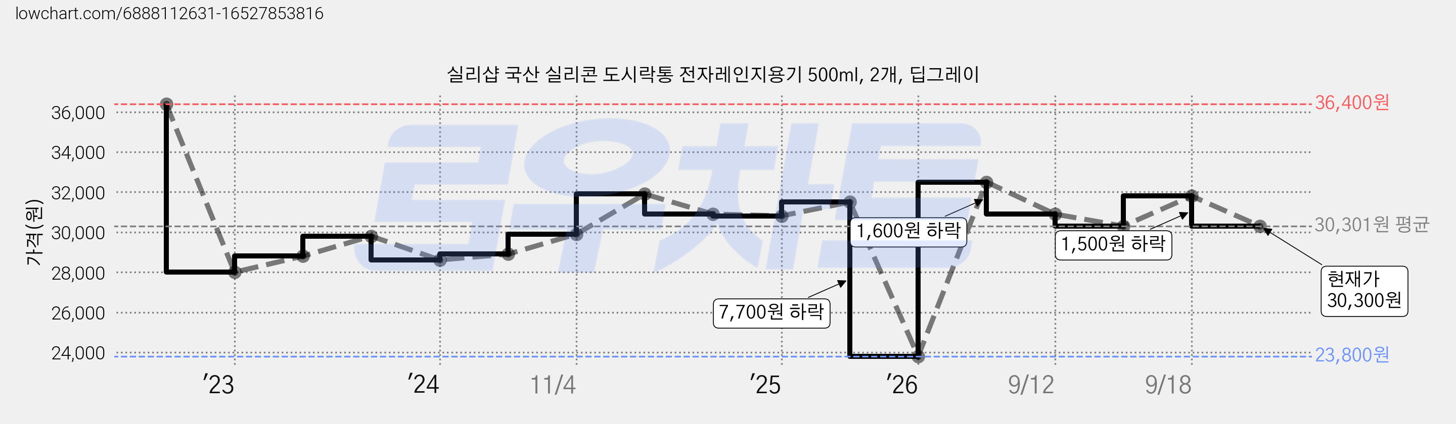 실리샵 국산 실리콘 도시락통 전자레인지용기 500ml, 2개, 딥그레이 가격 변동 차트, 현재가 30,300원, 관측 최저가 23,800원