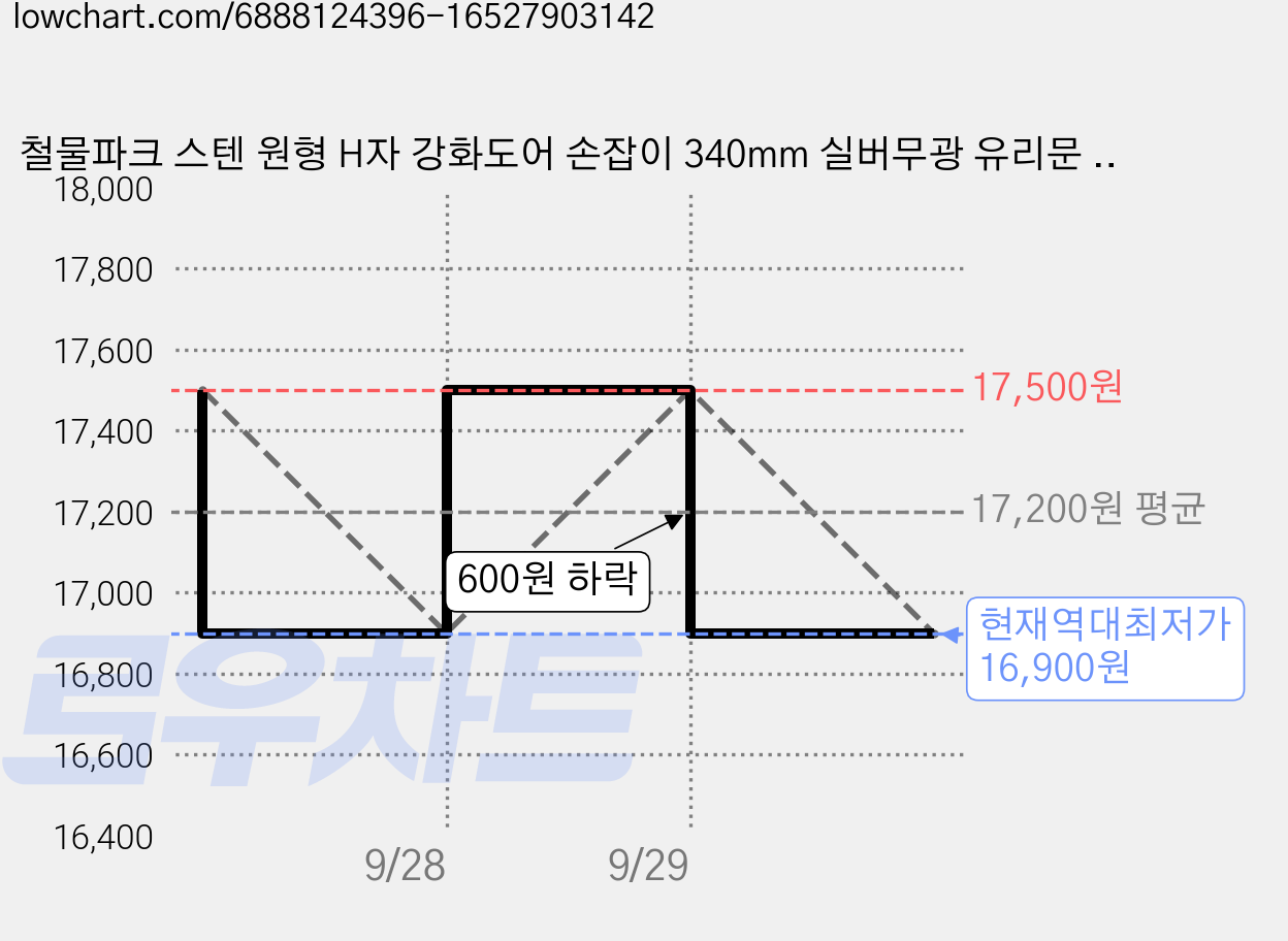 철물파크 스텐 원형 H자 강화도어 손잡이 340mm 실버무광 유리문 철문 가마찌 상가 출입문, 1세트 가격 변동 차트, 현재가 16,900원, 역대최저가