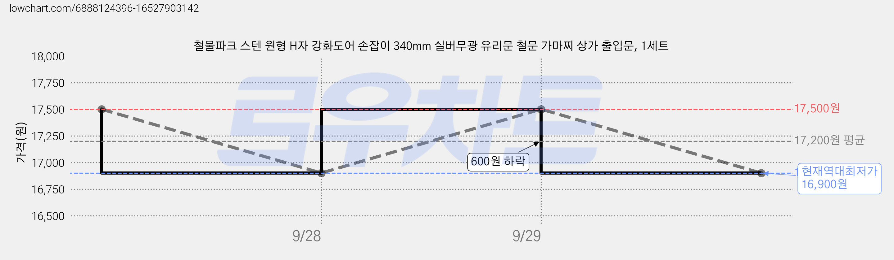 철물파크 스텐 원형 H자 강화도어 손잡이 340mm 실버무광 유리문 철문 가마찌 상가 출입문, 1세트 가격 변동 차트, 현재가 16,900원, 역대최저가