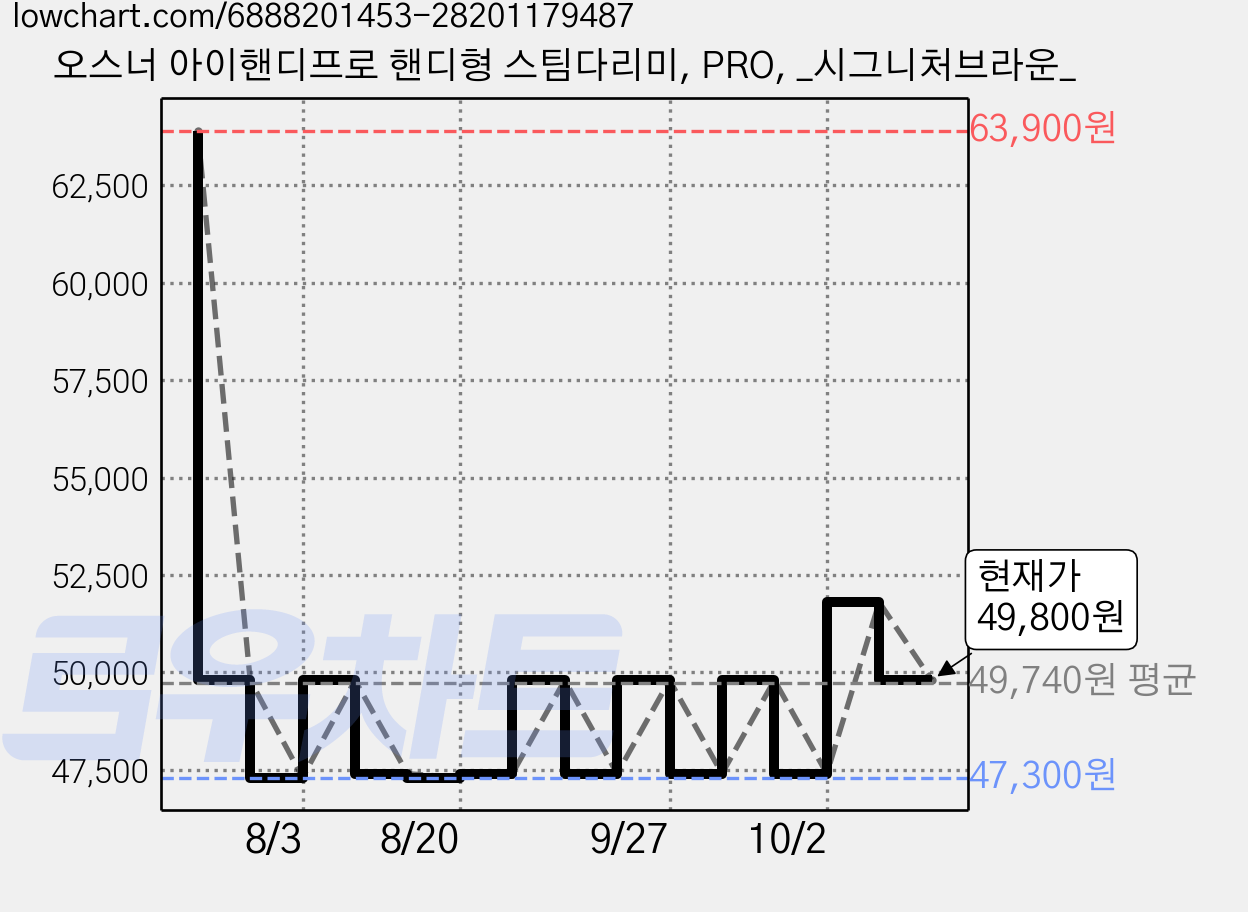 오스너 아이핸디프로 핸디형 스팀다리미, PRO, _시그니처브라운_ 가격 변동 차트, 현재가 49,800원, 관측 최저가 47,300원