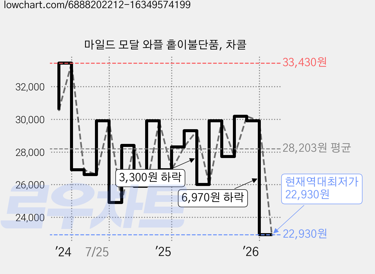 마일드 모달 와플 홑이불단품, 차콜 가격 변동 차트, 현재가 22,930원, 역대최저가