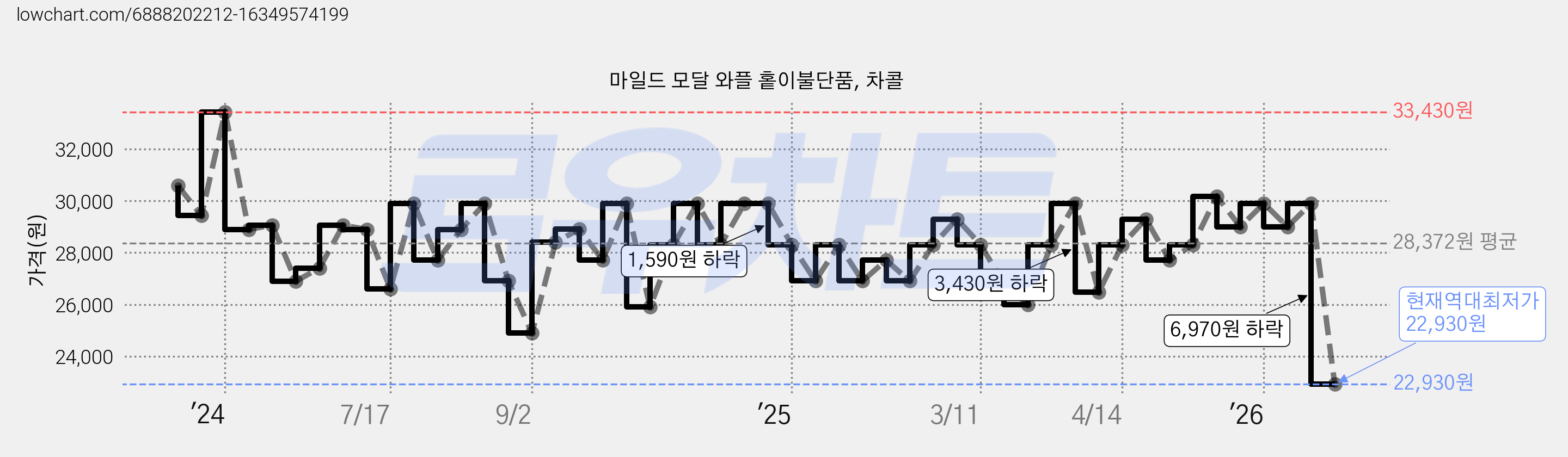 마일드 모달 와플 홑이불단품, 차콜 가격 변동 차트, 현재가 22,930원, 역대최저가