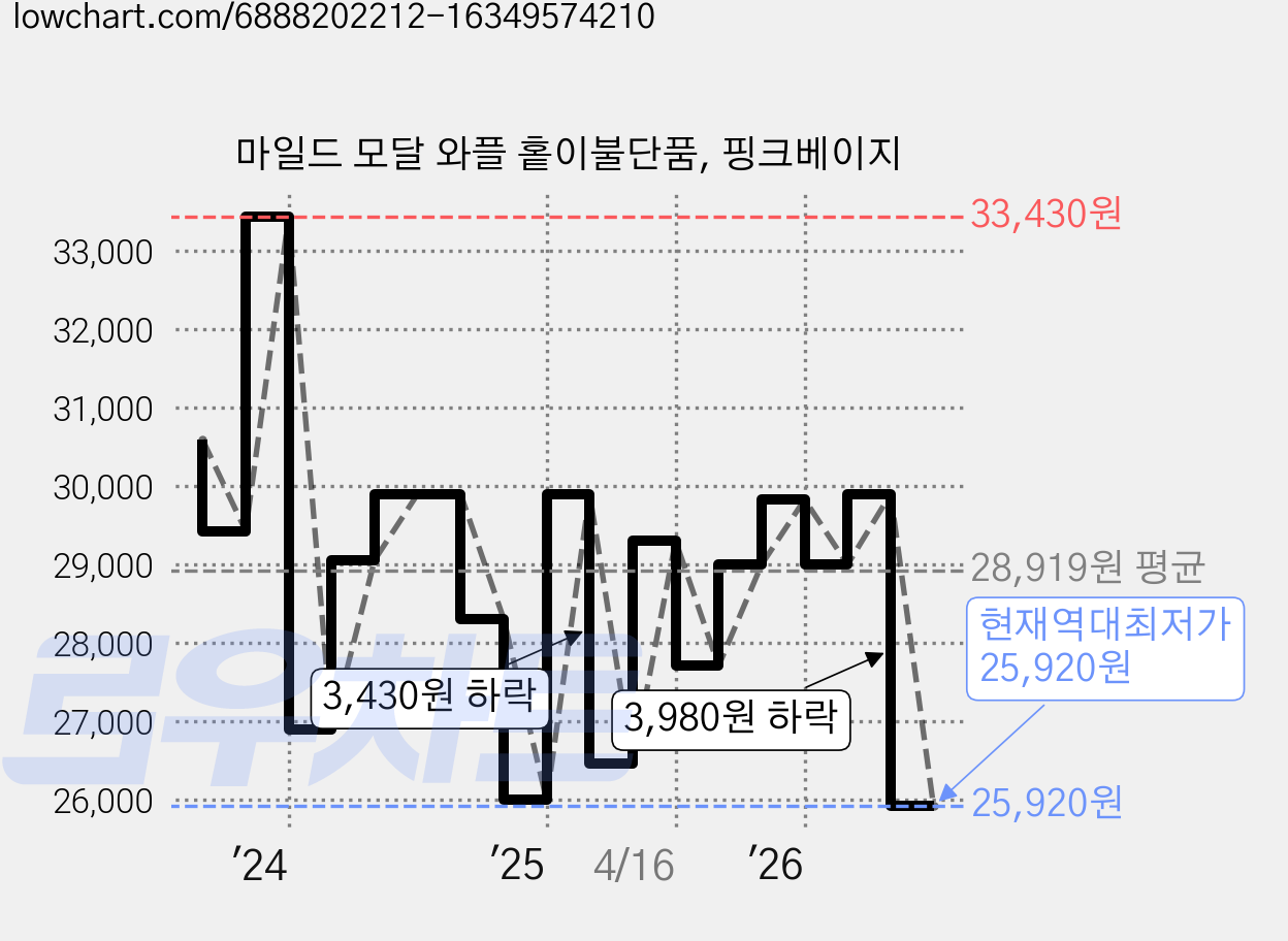 마일드 모달 와플 홑이불단품, 핑크베이지 가격 변동 차트, 현재가 25,920원, 역대최저가