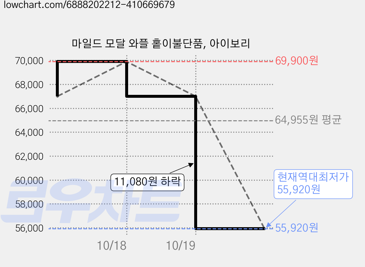 마일드 모달 와플 홑이불단품, 아이보리 가격 변동 차트, 현재가 55,920원, 역대최저가