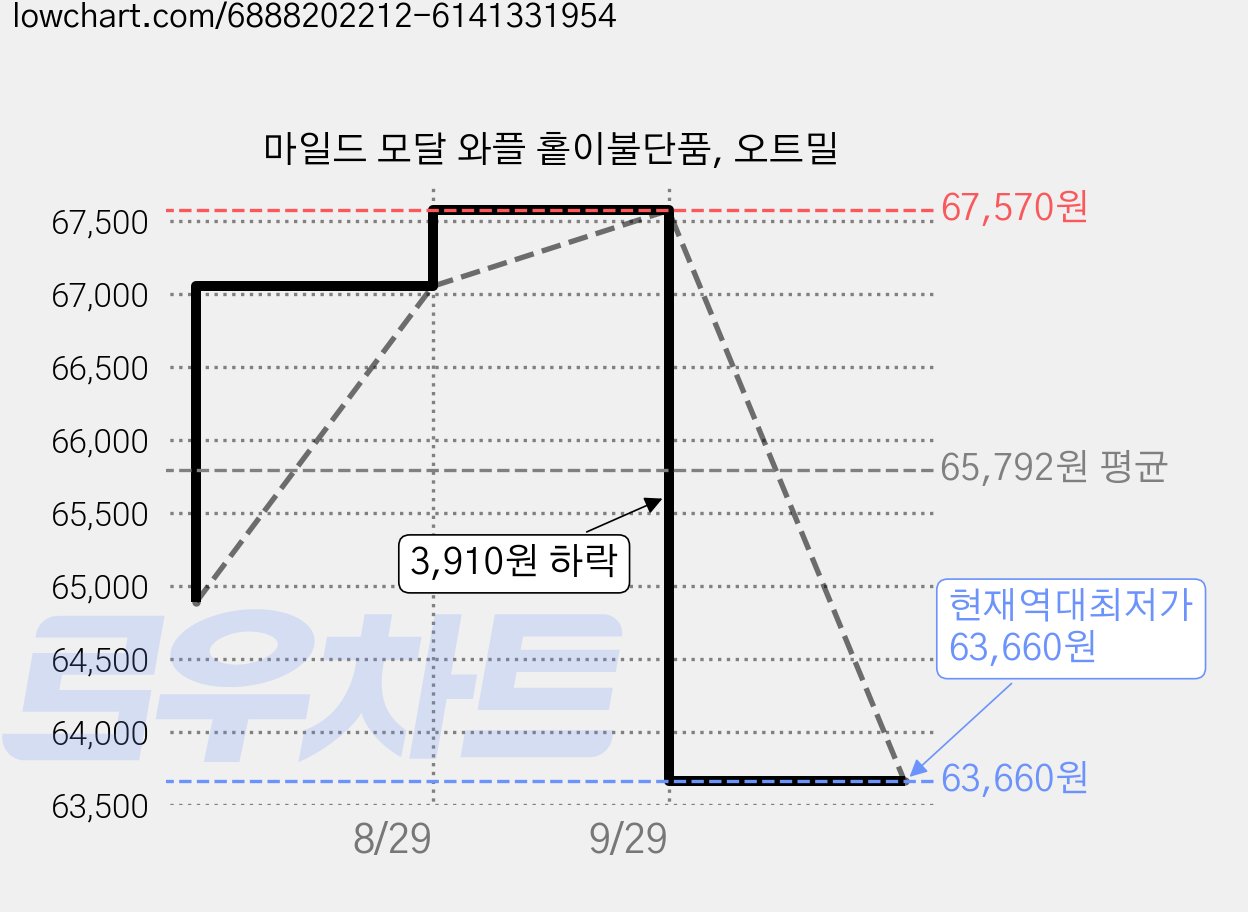 마일드 모달 와플 홑이불단품, 오트밀 가격 변동 차트, 현재가 63,660원, 역대최저가