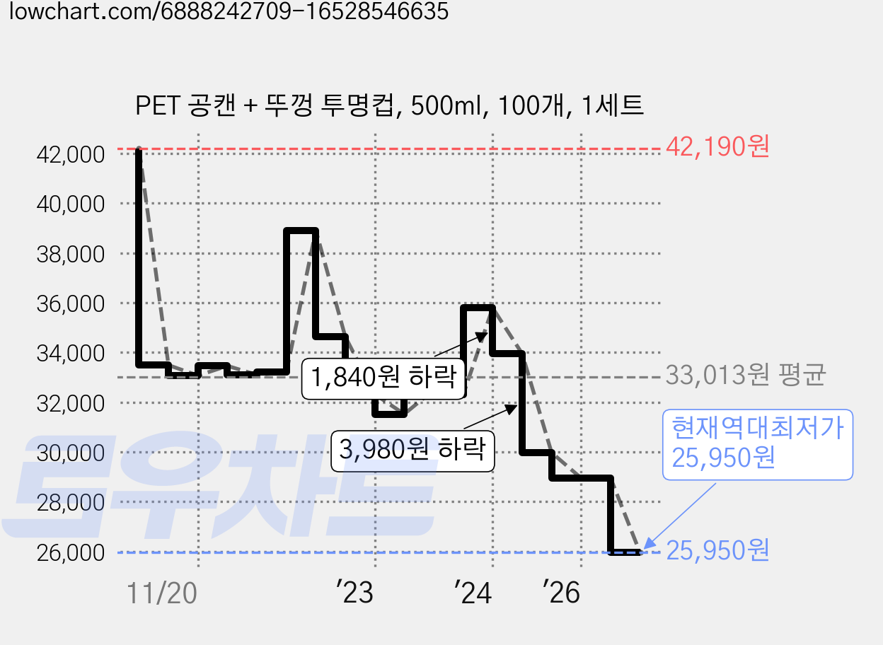 PET 공캔 + 뚜껑 투명컵, 500ml, 100개, 1세트 가격 변동 차트, 현재가 25,950원, 역대최저가