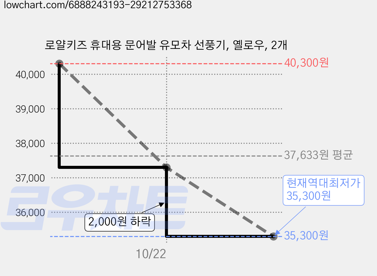 로얄키즈 휴대용 문어발 유모차 선풍기, 옐로우, 2개 가격 변동 차트, 현재가 35,300원, 역대최저가