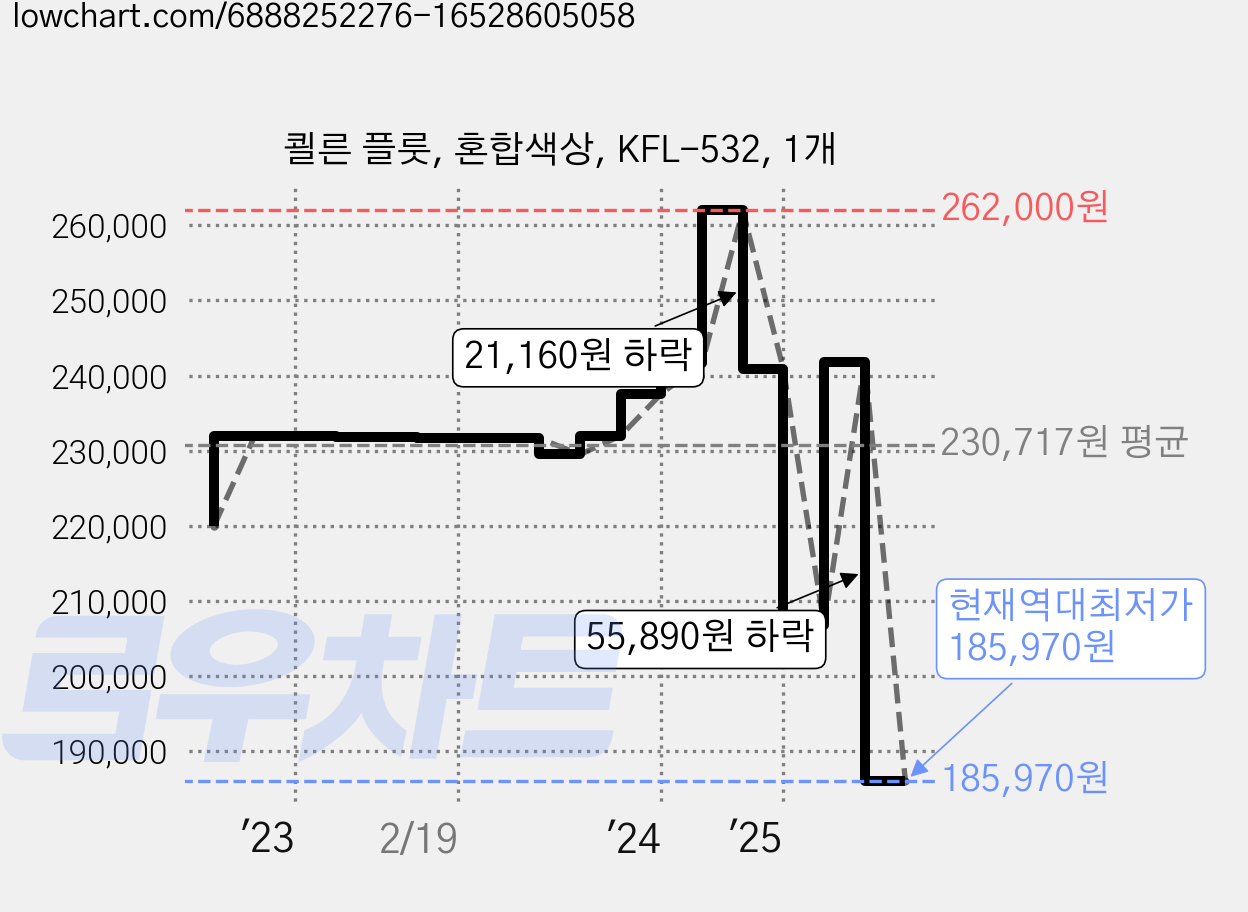 쾰른 플룻, 혼합색상, KFL-532, 1개 가격 변동 차트, 현재가 185,970원, 역대최저가