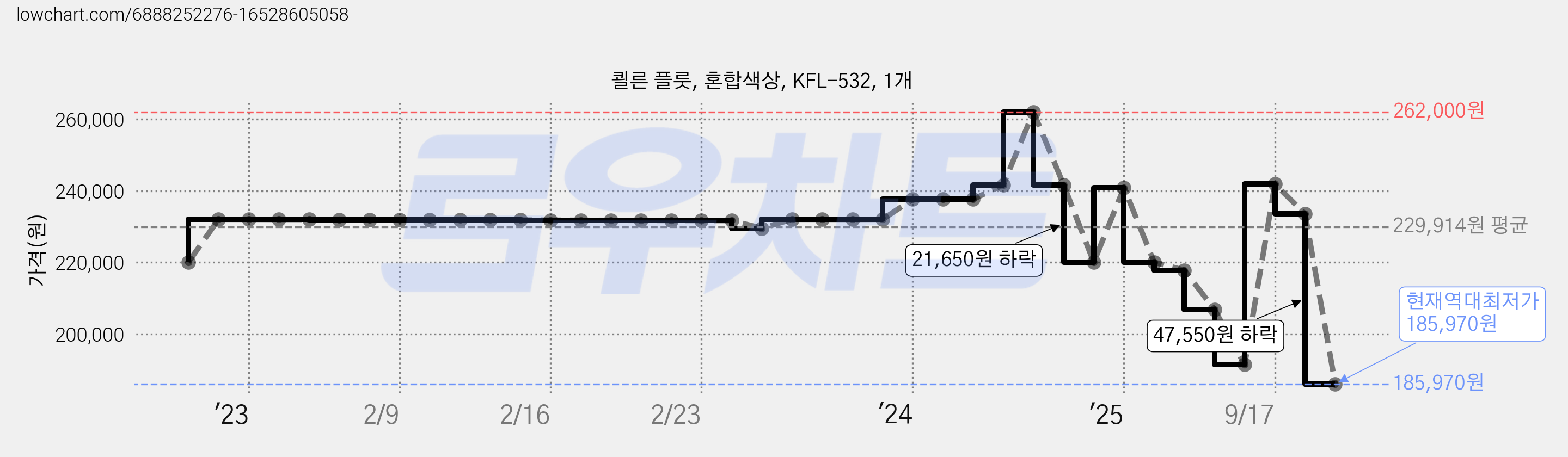 쾰른 플룻, 혼합색상, KFL-532, 1개 가격 변동 차트, 현재가 185,970원, 역대최저가