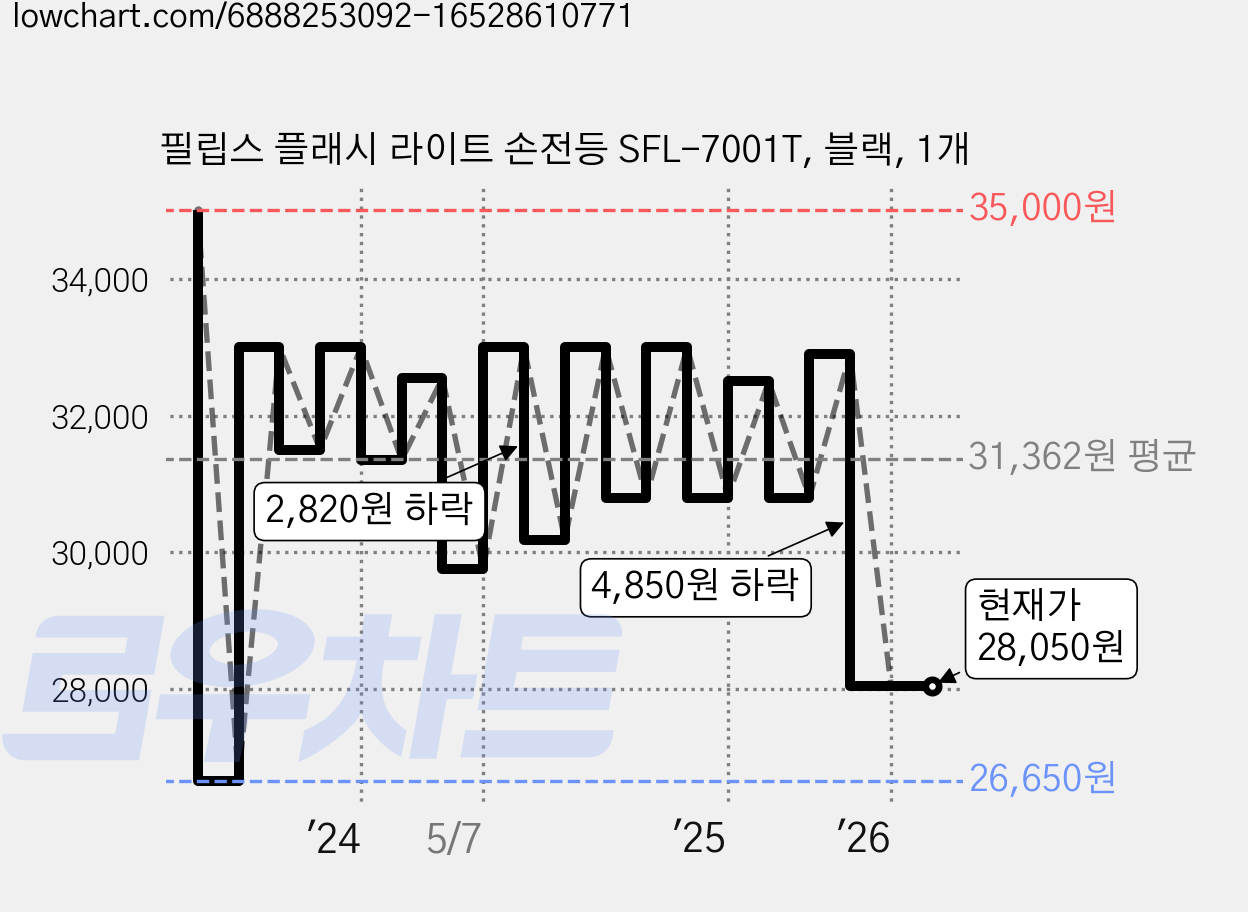 필립스 플래시 라이트 손전등 SFL-7001T, 블랙, 1개 가격 변동 차트, 현재가 28,050원, 관측 최저가 26,650원