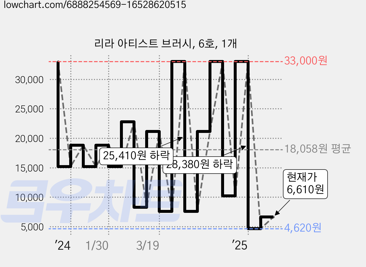 리라 아티스트 브러시, 6호, 1개 가격 변동 차트, 현재가 6,610원, 관측 최저가 4,620원