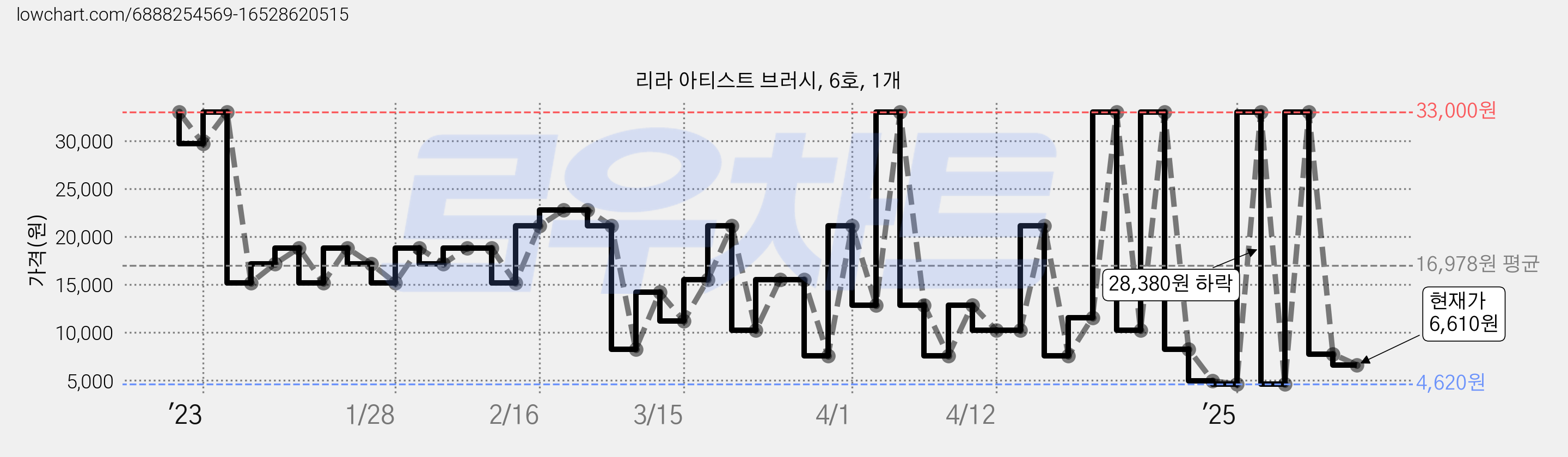 리라 아티스트 브러시, 6호, 1개 가격 변동 차트, 현재가 6,610원, 관측 최저가 4,620원