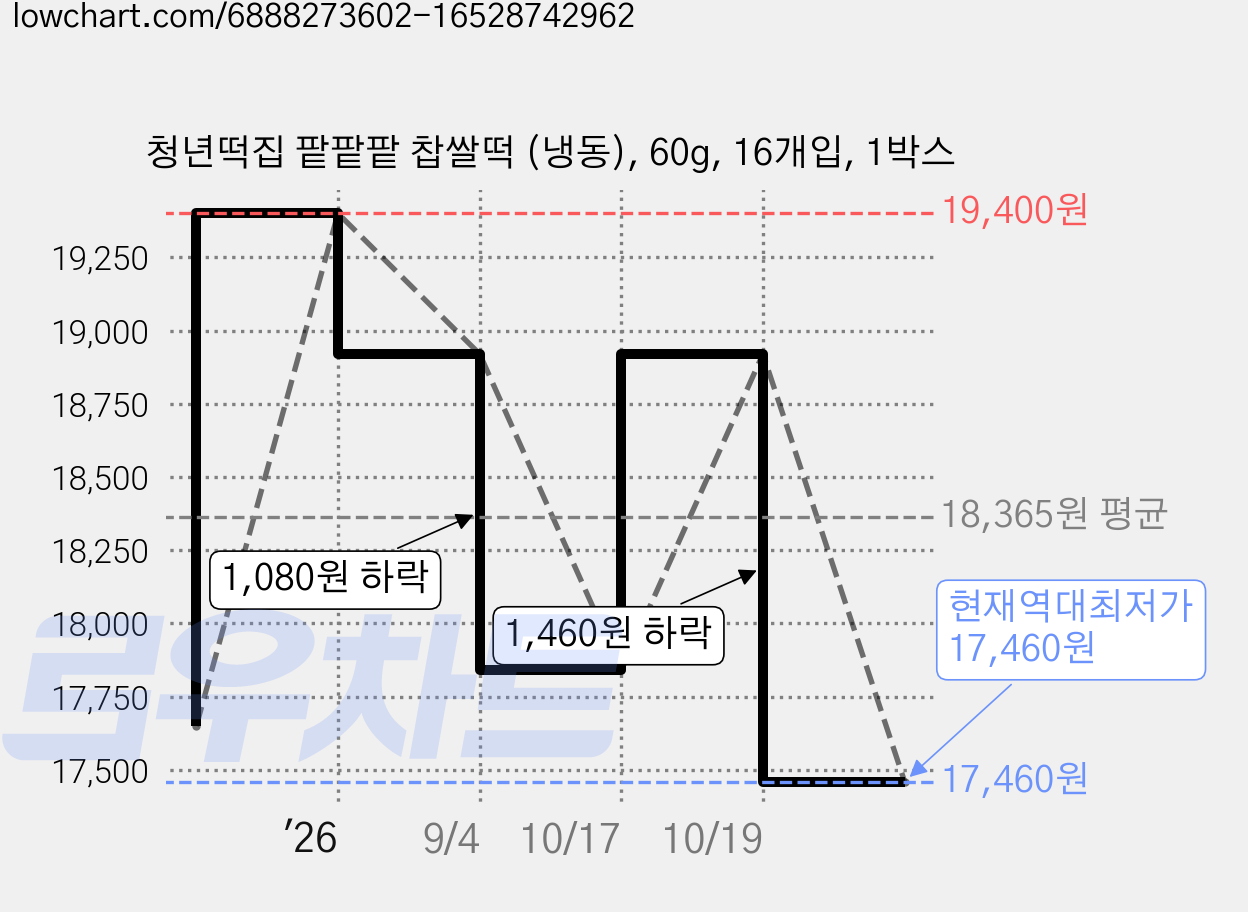 청년떡집 팥팥팥 찹쌀떡 (냉동), 60g, 16개입, 1박스 가격 변동 차트, 현재가 17,460원, 역대최저가