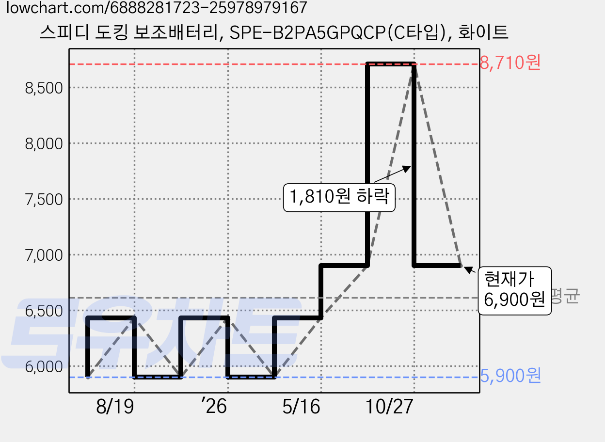 스피디 도킹 보조배터리, SPE-B2PA5GPQCP(C타입), 화이트 가격 변동 차트, 현재가 6,900원, 관측 최저가 5,900원